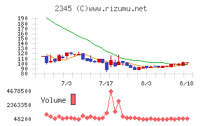 HODL1チャート
