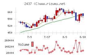 Shinwa Wise Holdingsチャート