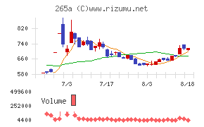 Hmcommチャート
