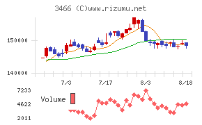 ラサールロジポート投資法人チャート