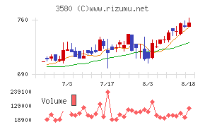 小松マテーレチャート