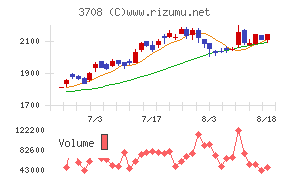 特種東海製紙チャート