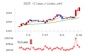 ダブルスタンダードチャート