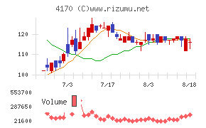 Kaizen Platformチャート