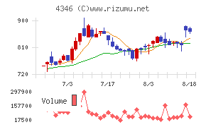 NEXYZ.Groupチャート