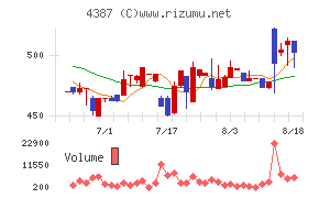 ZUUチャート