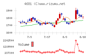リゾートトラストチャート