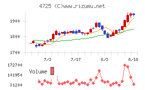 CAC Holdingsチャート