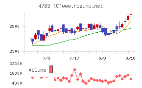 NCDチャート