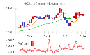 新日本製薬チャート