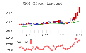 ホッカンホールディングスチャート