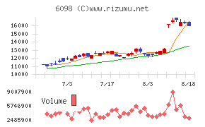 リクルートホールディングスチャート