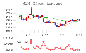 豊和工業チャート