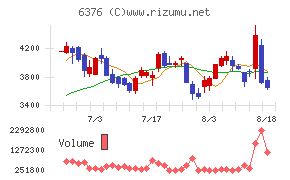 日機装チャート