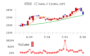 要興業チャート