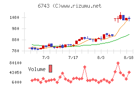 大同信号チャート