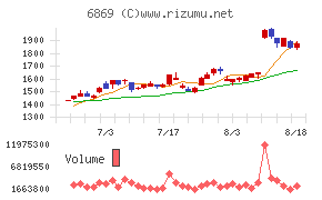 シスメックスチャート