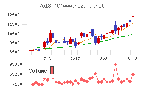 内海造船チャート