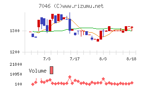 TDSEチャート