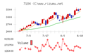 富山第一銀行チャート