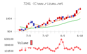フタバ産業チャート