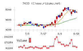 伯東チャート