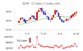 近鉄百貨店チャート