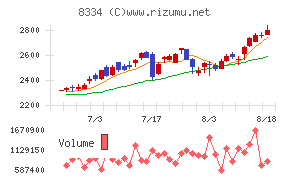 群馬銀行チャート