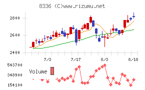武蔵野銀行チャート