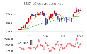 千葉興業銀行チャート