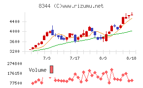 山形銀行チャート