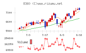 山梨中央銀行チャート