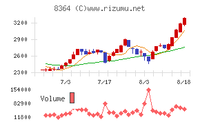 清水銀行チャート