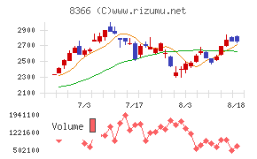 滋賀銀行チャート