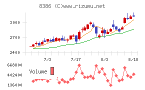 百十四銀行チャート