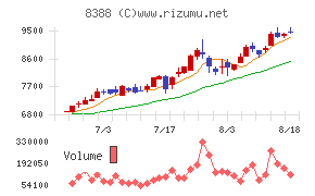 阿波銀行チャート