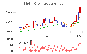 筑邦銀行チャート