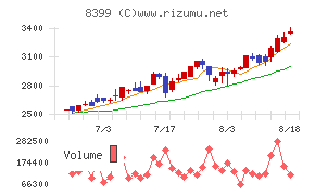 琉球銀行チャート