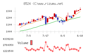 北洋銀行チャート