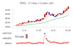 愛媛銀行チャート
