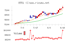 北日本銀行チャート