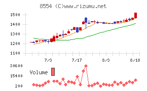 南日本銀行チャート