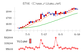 極東証券チャート