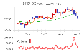 光通信チャート