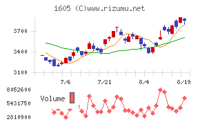 INPEXチャート