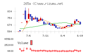 Ｈｍｃｏｍｍチャート