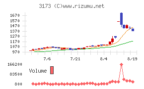 Cominixチャート
