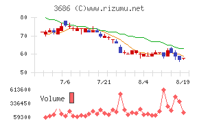 ディー・エル・イーチャート
