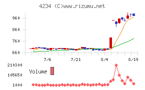 サンエー化研チャート