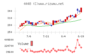 kubellチャート